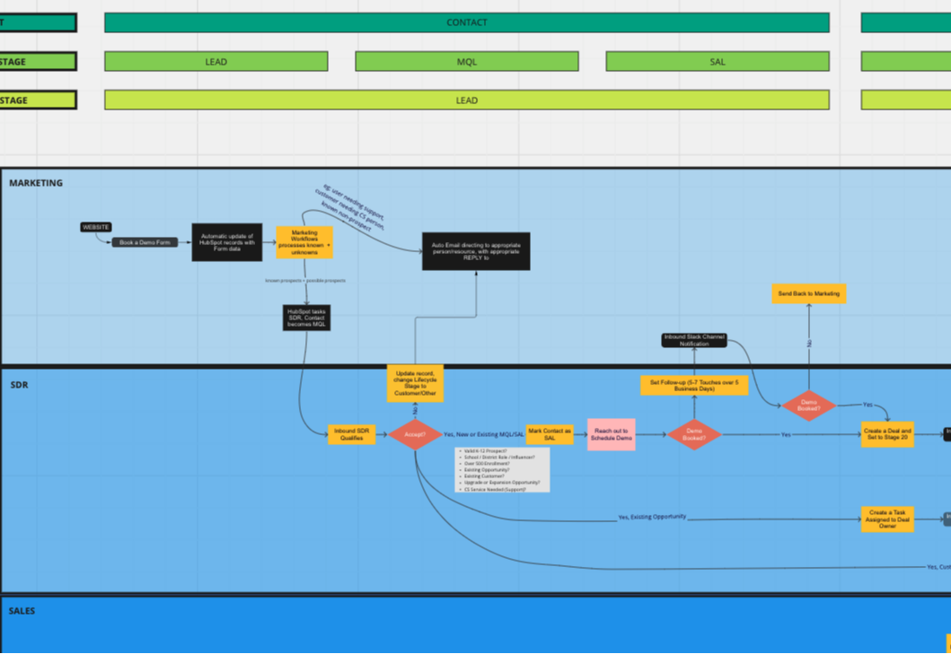 Screenshot of a visual process map showing lifecycle stages and team handovers.