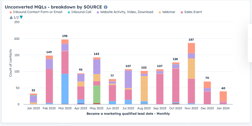 Graph showing uncoverted MQLs by month, color coded by channel