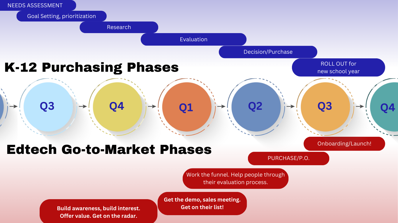 a diagram showing 6 quarters and the k12 buying phases and the parallel go-to-market phases for edtech.